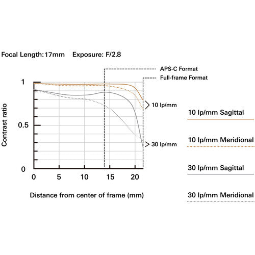 Tamron 17-28mm f/2.8 Di III RXD Lens for Sony E