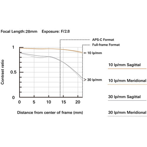 Tamron 17-28mm f/2.8 Di III RXD Lens for Sony E