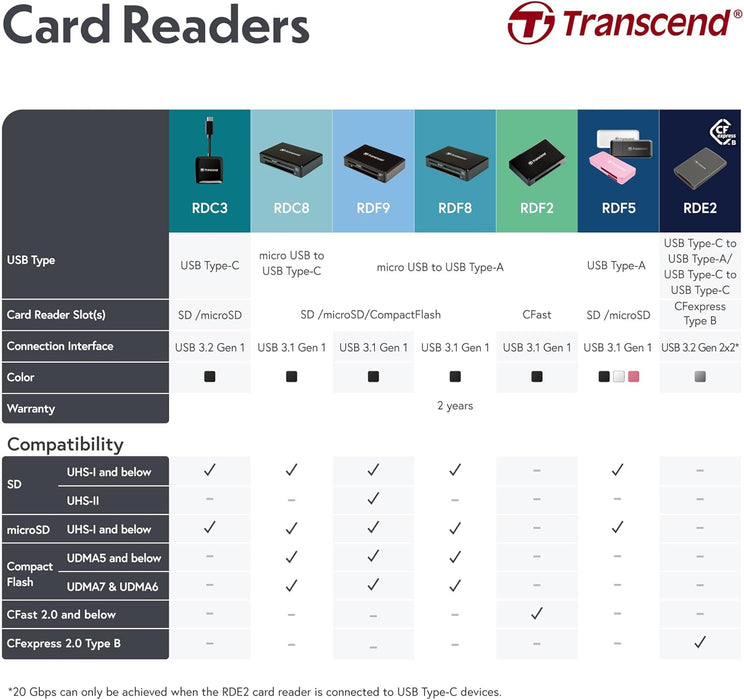 Transcend USB 3.0 Multi Card Reader RDF8