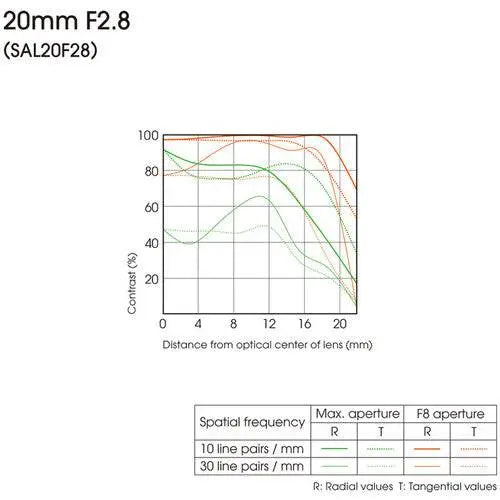 Sony 20mm f/2.8 AF SAL-20F28 Wide Angle Lens
